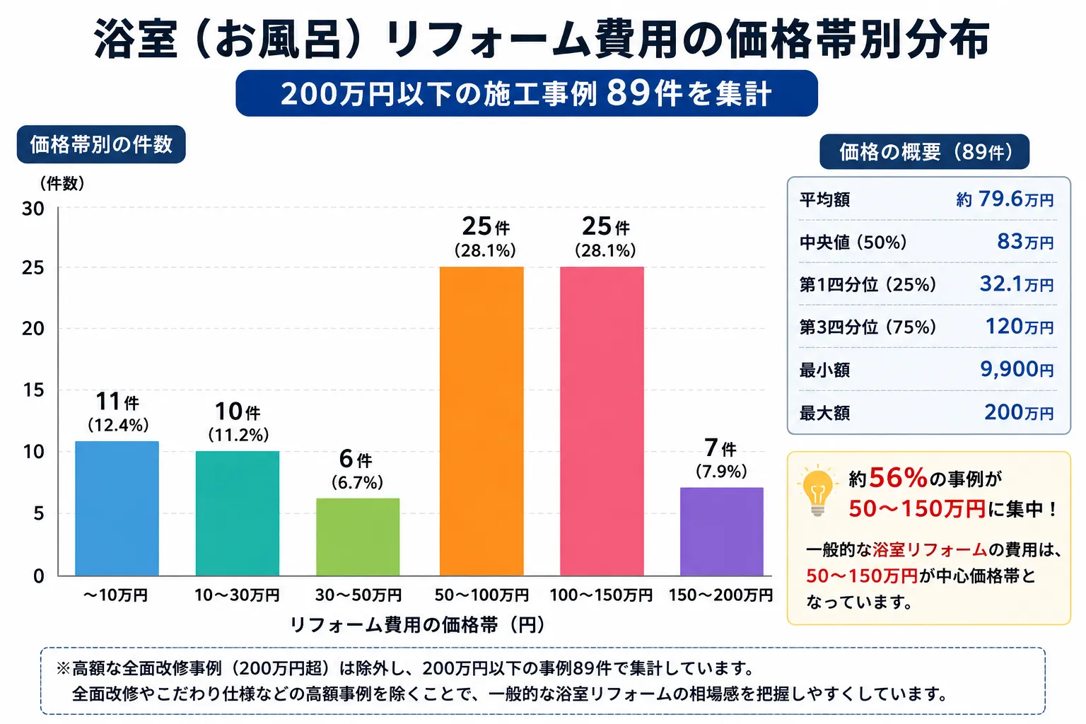 お風呂リフォームの費用相場グラフ