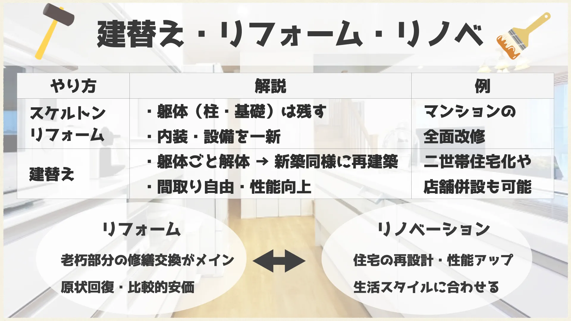 建替えとの違いは？リノベとリフォームの違いを徹底解説！